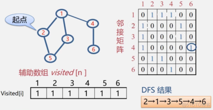数据结构-图的遍历（类C语言版）_深度优先搜索_04