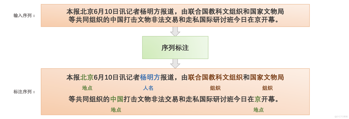 PaddleHub实战篇{ERNIE实现文新闻本分类、ERNIE3.0 实现序列标注}【四】_深度学习_04