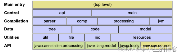 [Open JDK-11 源码解析系列]-4-Java 编程语言编译器源码相关笔记_编译器