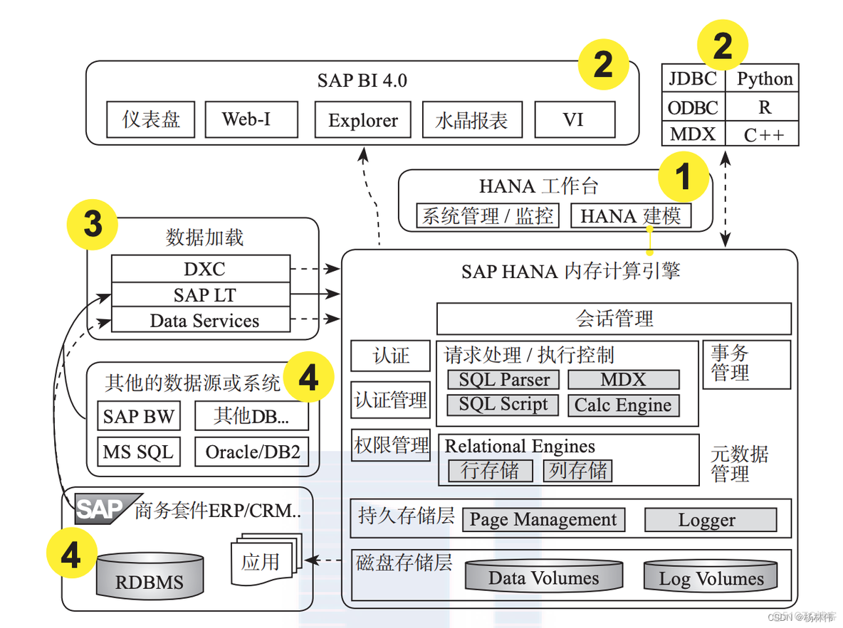 SAP HANA 详细介绍_数据库_02