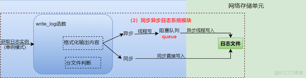 C++ LinuxWebServer项目(5)同步异步日志系统_阻塞队列