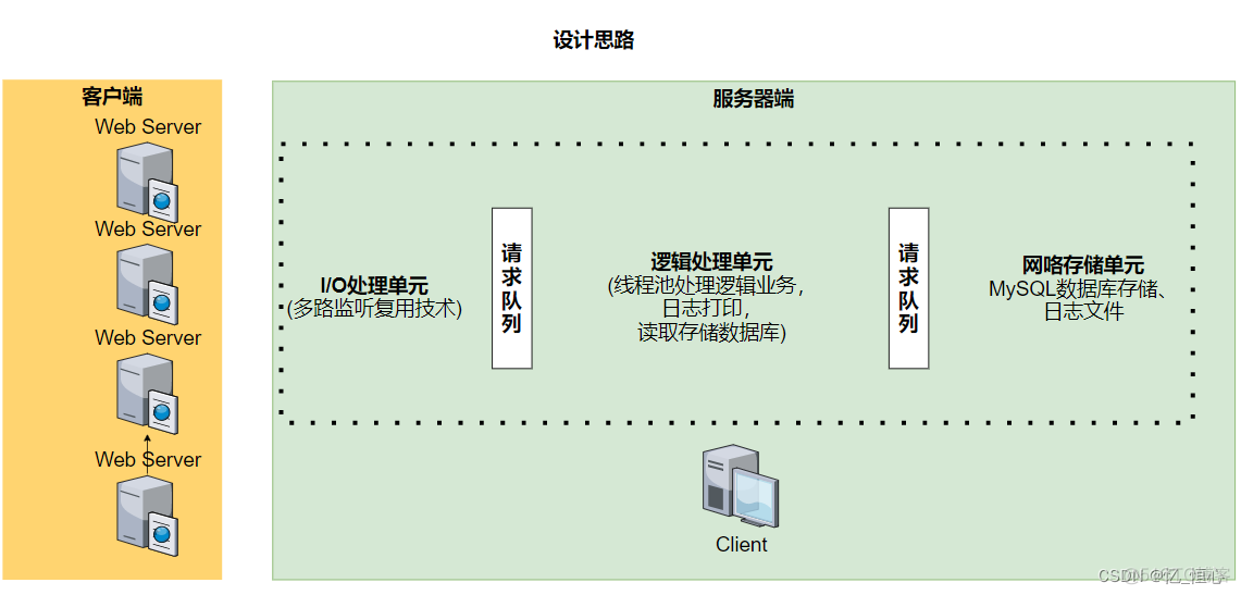 C++ LinuxWebServer项目介绍_linux_03