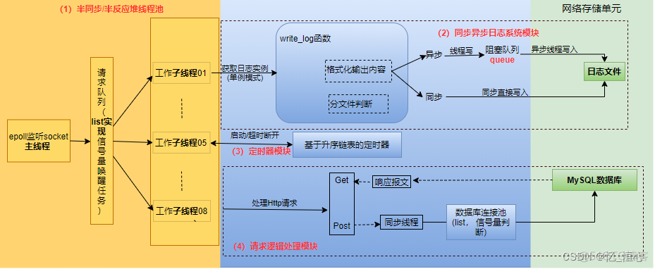 C++ LinuxWebServer项目介绍_服务器_04