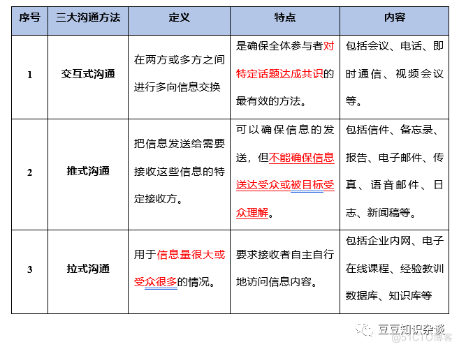 软考高项笔记｜10-1 项目沟通管理_项目经理_02