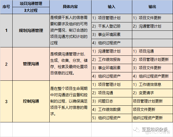 软考高项笔记｜10-1 项目沟通管理_项目经理