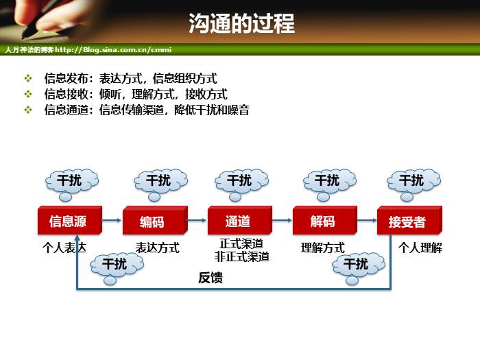 IT项目管理培训-沟通管理_项目经理_03