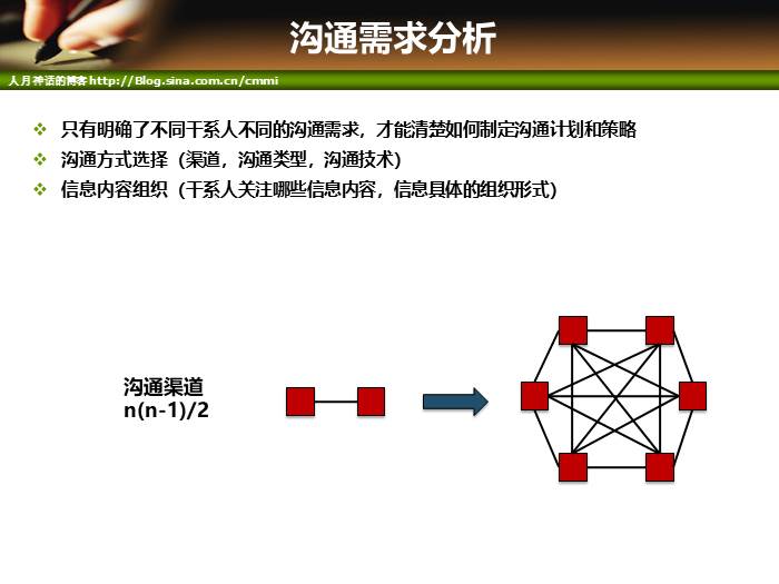 IT项目管理培训-沟通管理_项目经理_14