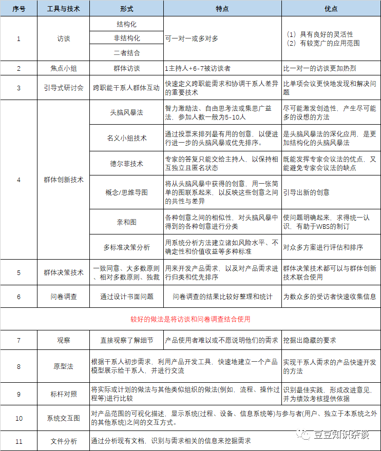 软考高项笔记｜5-3收集需求_业务需求