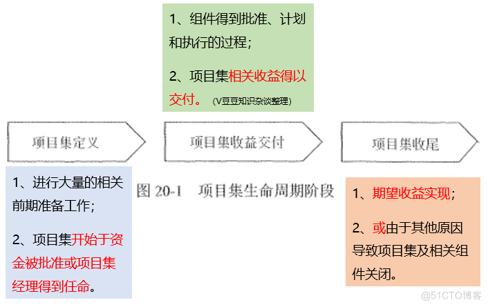 软考高项学习笔记｜第20章 项目集管理（2）_项目管理_02