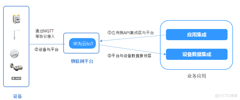 大型物联网平台如何来保障亿级设备安全连接上云?_大型物联网平台_02