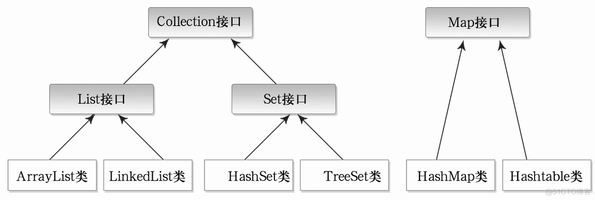 【达内课程】集合之 LinkedList_集合