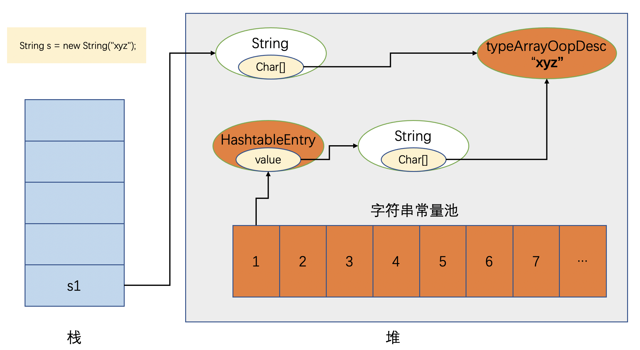 String s = new String("xyz)创建了几个实例？_JVM_11