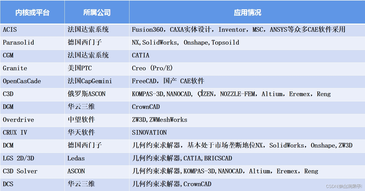 CrownCAD首席技术官：梅敬成博士亮相中国国际软件发展大会（基于云架构的国产自主三维CAD平台——CrownCAD ）_建模_02
