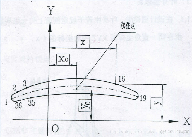 航空叶片检测之相关名词解释_拟合_05