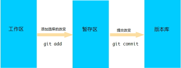 一个小时学会Git_Git_02