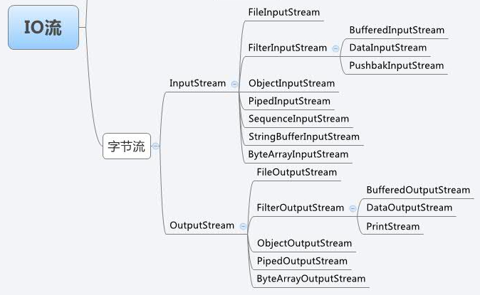 JavaSE学习总结（十七）—— IO流_JavaSE_10