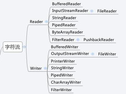 JavaSE学习总结（十七）—— IO流_java_16