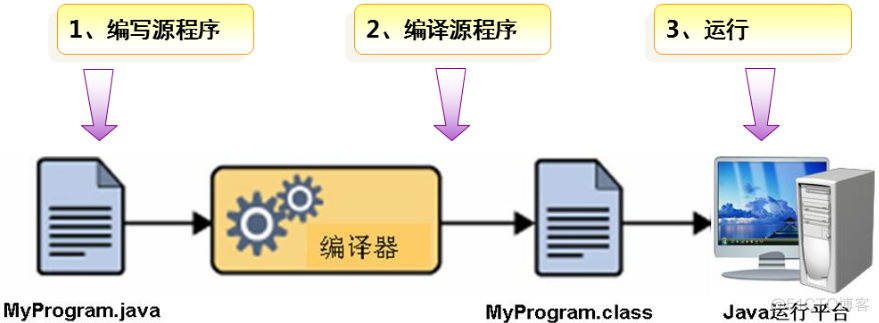 JavaSE学习总结（一）——Java基础_应用程序_18