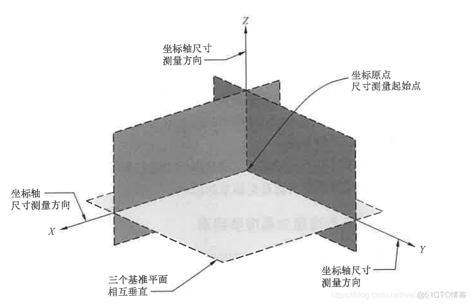 三坐标检测之三平面基准建立基准参照系_坐标轴_04