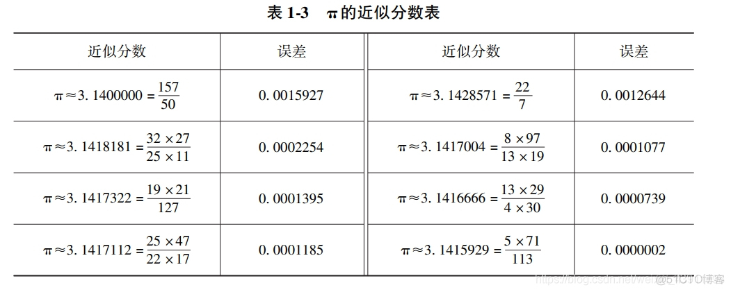 圆周率（π）的计算_取值