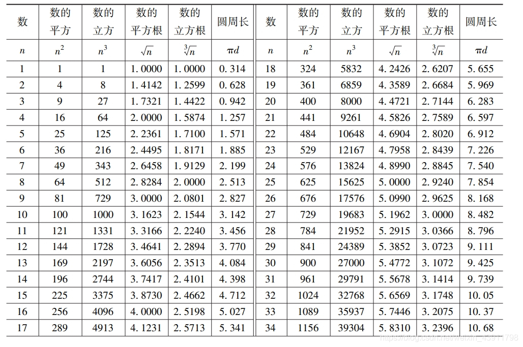 数的平方 立方 平方根 立方根和圆周长计算 51cto博客 立方根等于平方根的数