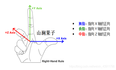 笛卡尔坐标系和矢量