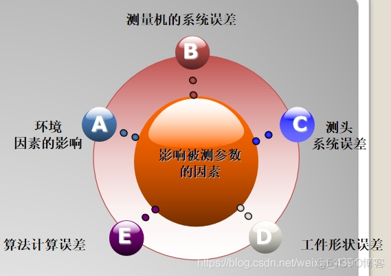 三坐标测量基础知识之测量误差与采点方法_时间比较