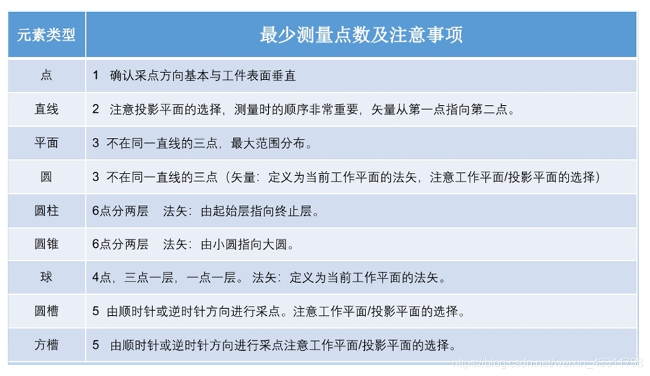 RationalDMIS 7.1 手动测量_java_05