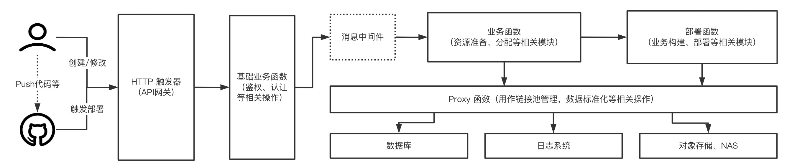 重磅发布 | Serverless 应用中心：Serverless 应用全生命周期管理平台_代码仓库_03