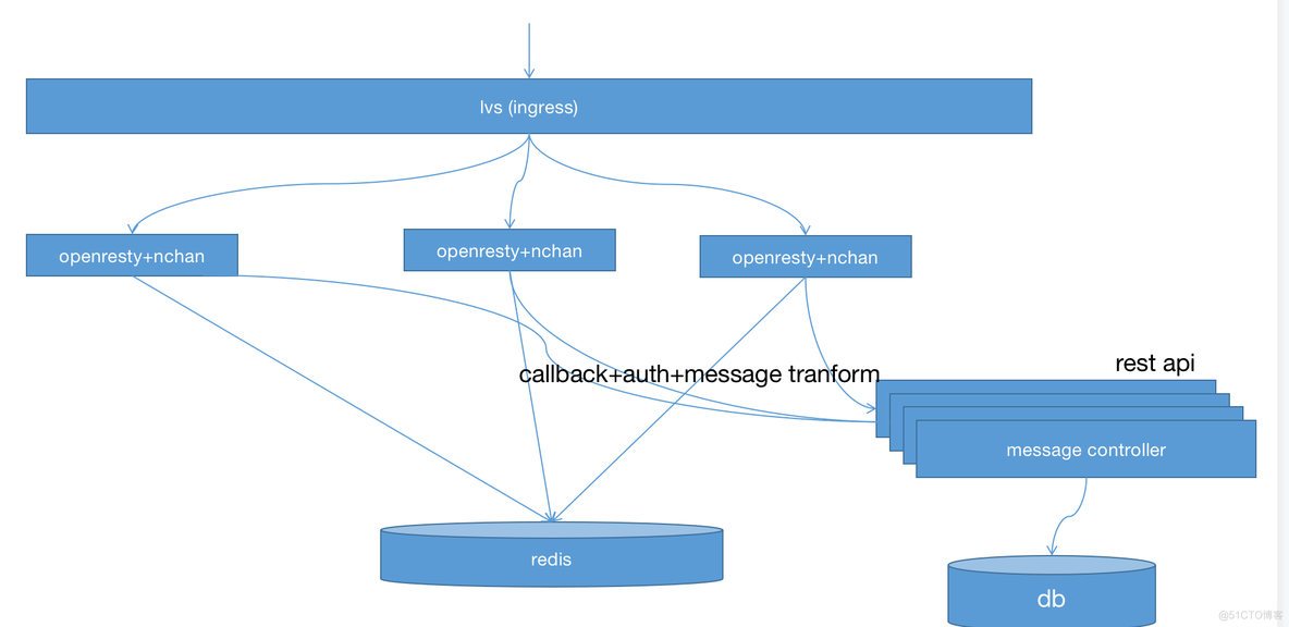 基于nchan 构建可靠的websocket 服务_redis