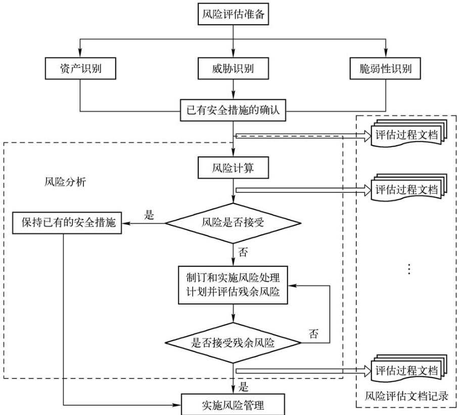 网络信息安全风险评估_安全措施_02