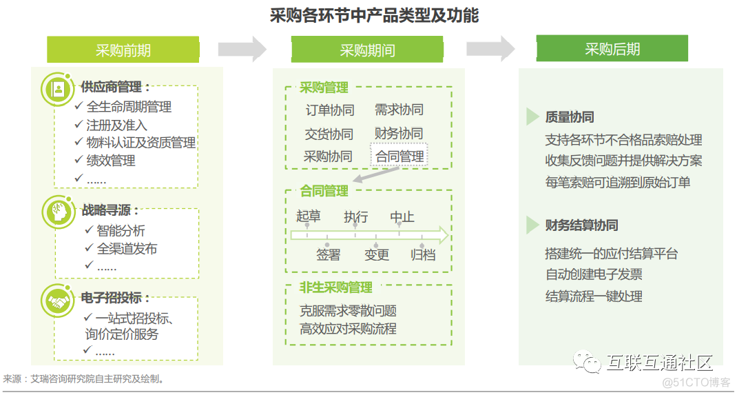 数字化采购产业链及产业图谱_数据分析_05