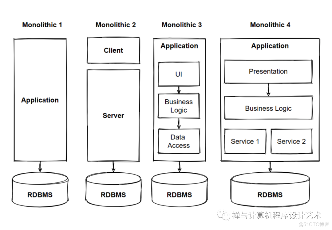 从单体架构到微服务架构&最佳实践: Monolithic to Microservices Architecture_设计模式_17