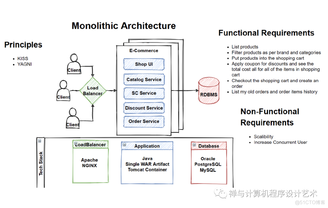 从单体架构到微服务架构&最佳实践: Monolithic to Microservices Architecture_大数据_18