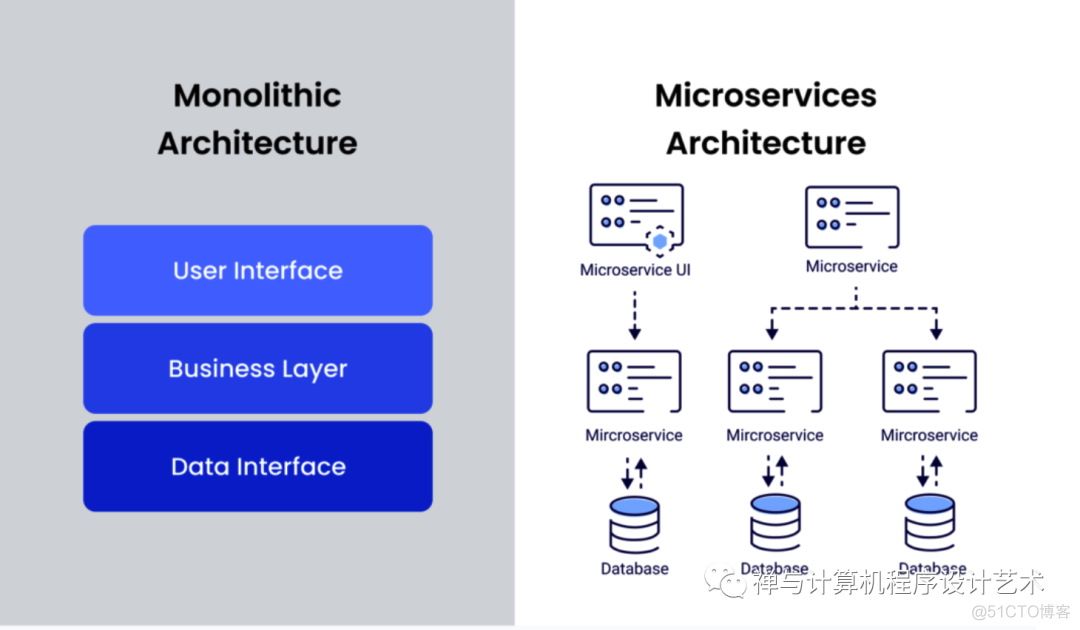 从单体架构到微服务架构&最佳实践: Monolithic to Microservices Architecture_数据库_21