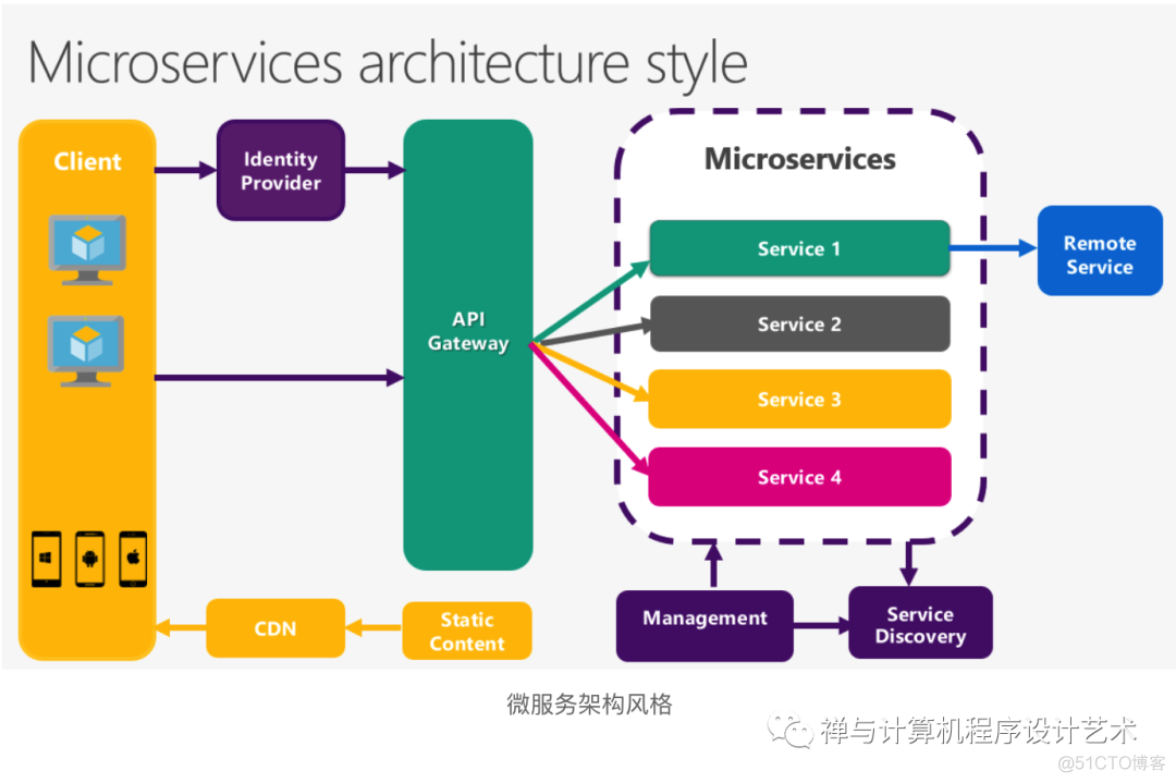 从单体架构到微服务架构&最佳实践: Monolithic to Microservices Architecture_设计模式_23