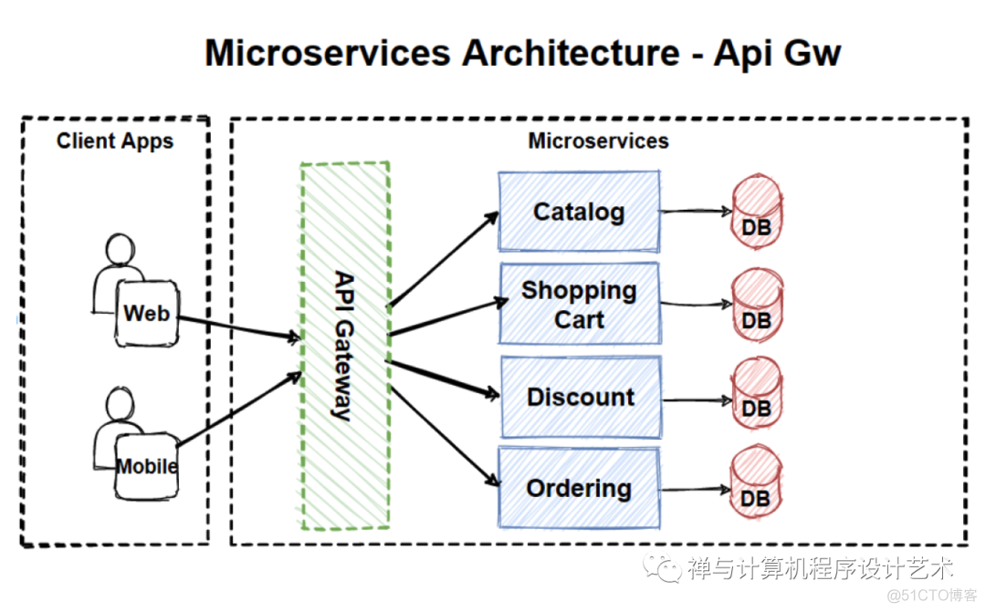 从单体架构到微服务架构&最佳实践: Monolithic to Microservices Architecture_java_30