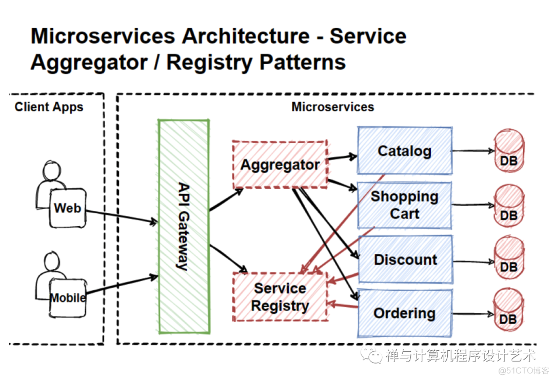 从单体架构到微服务架构&最佳实践: Monolithic to Microservices Architecture_设计模式_35