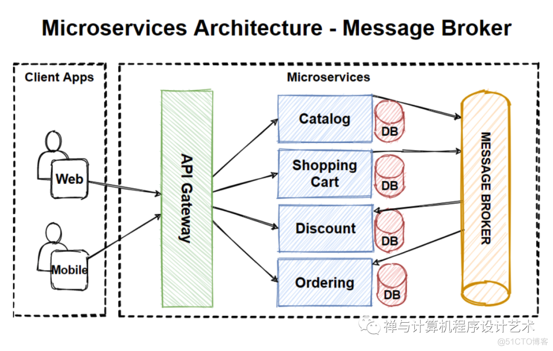 从单体架构到微服务架构&最佳实践: Monolithic to Microservices Architecture_java_38