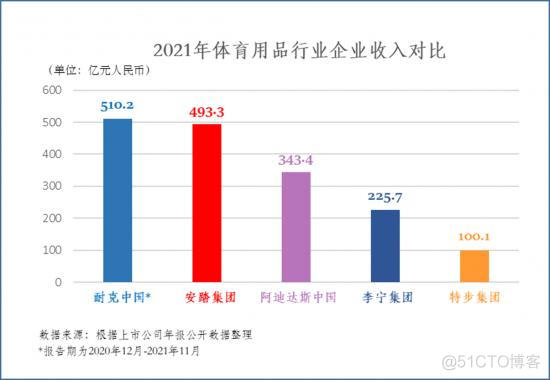 超越阿迪、逼近耐克，安踏的“新基建”到底有多强？_微信_02