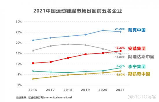 超越阿迪、逼近耐克，安踏的“新基建”到底有多强？_市场份额_03