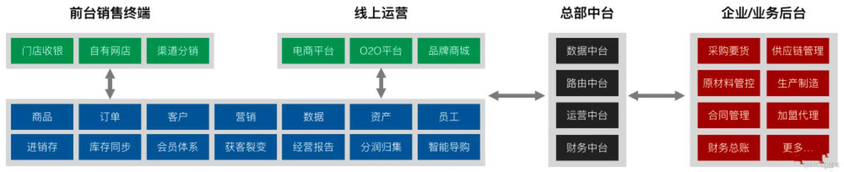 新零售中台分析_应用层