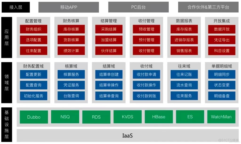 新零售中台分析_微服务_04