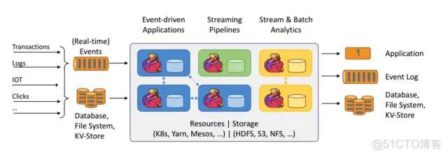 Apache Flink®极简教程: 架构及原理 Stateful Computations over Data Streams_webgl_03