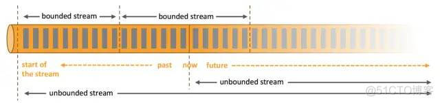 Apache Flink®极简教程: 架构及原理 Stateful Computations over Data Streams_dbcp_05