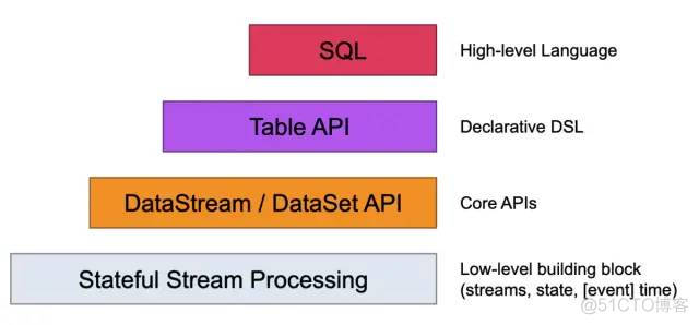 Apache Flink®极简教程: 架构及原理 Stateful Computations over Data Streams_uefi_06