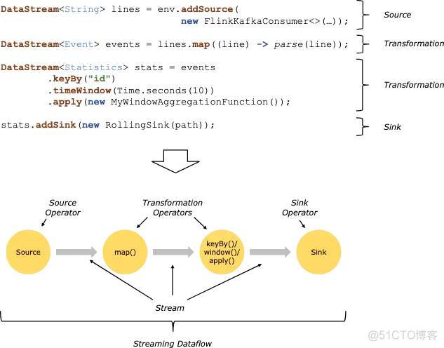 Apache Flink®极简教程: 架构及原理 Stateful Computations over Data Streams_分布式_07