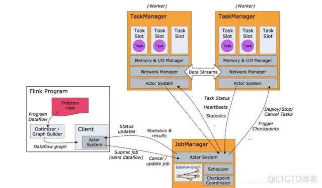 Apache Flink®极简教程: 架构及原理 Stateful Computations over Data Streams_分布式_17