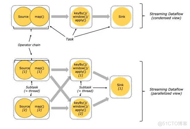 Apache Flink®极简教程: 架构及原理 Stateful Computations over Data Streams_分布式_23