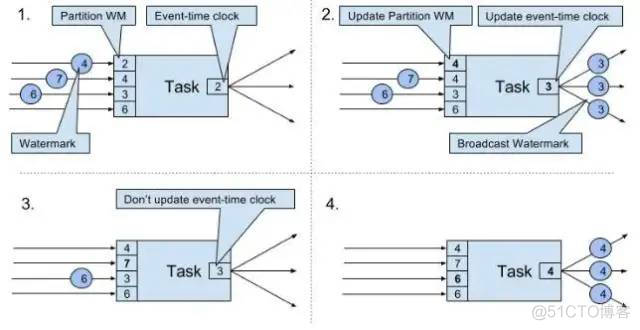 Apache Flink®极简教程: 架构及原理 Stateful Computations over Data Streams_dbcp_32